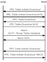 Real-time Updating of Route and Resource Group Tables