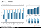 UPDATE 2-DBS Q4 profit up 8 pct, posts record annual profit | Reuters