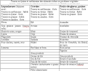 Teneur en lysine et méthionine des aliments riches en protéines ...