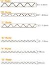 Different corrugated board flute forms. - Image - Packaging Gateway