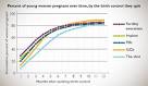 Does using birth control hurt my chances of getting pregnant later