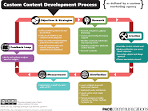 Custom Content Development Process | Pace Communications