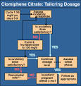 Tailoring the use of clomiphene citrate