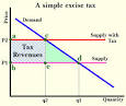 Excise Tax