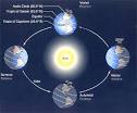 Equinox solstice cycle