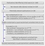Prophylactic antibiotics for burns patients: systematic review and ...