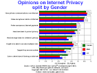 GVU's Seventh WWW User Survey: Opinions on Internet Privacy Graphs