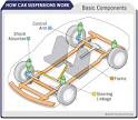 HowStuffWorks "Car Suspension Parts"