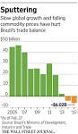 In the Doldrums, Brazil Looks to U.S. - WSJ