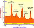 Dinosaur Extinction - Enchanted Learning Software