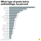 Heres why you just got unfriended on Facebook - Vox