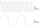 What is frequency?