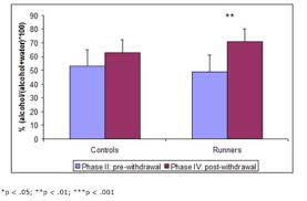 It also supports clinical reports of addicts' tendency to “addiction hop” 