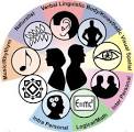 English for Psychology: Multiple Intelligences
