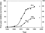 The <b>survival rate</b> for children