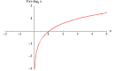 A REVIEW OF LOGARITHMS