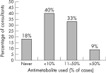 National survey of antimetabolite use in glaucoma surgery in the ...