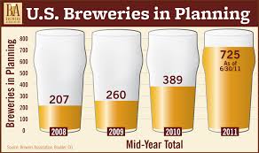 Brewery Growth