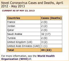 virus mers boleh membawa mati, Virus MERS (Middle East Respiratory Syndrome) | Sindrom Paru-paru Asia Barat