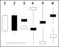 Introduction to Candlesticks - ChartSchool - StockCharts.