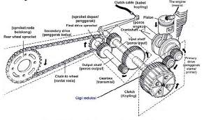 ARTIKEL OTOMOTIF : Sistem Prinsip Pemindahan Tenaga Sepeda Motor