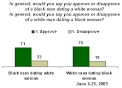 Most Americans Approve of Interracial Dating