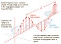 Electromagnetic Waves