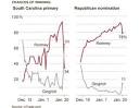 IN SOUTH CAROLINA - The Caucus Blog - NYTimes.