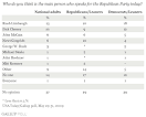 Limbaugh, Gingrich, Cheney Seen as Speaking for GOP