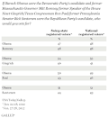 Gingrich Is Extremely Unelectable | Elections