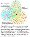 Community vs. Social Network - Lithosphere Community