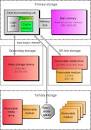 PRIMARY STORAGE