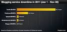 The most reliable (and unreliable) blogging services of 2011