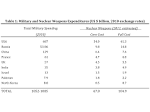 Nuclear Weapons: The Opportunity Costs / ISN