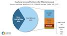 Android top US games platform; second largest in EU » TamsPalm ...