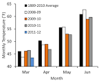 Seed Production    Spring weather and grass seed crop development