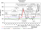 History and Analysis -Crude OIL PRICES