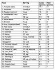 High Fiber Fruits and Vegetables List