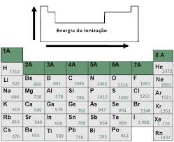 Energia de Ioniza&ccedil;&atilde;o. Energia ou Potencial de ... - Brasil Escola