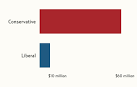 Conservative Super-PACs Make It Rain | Mother Jones