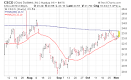 Earnings Trade - Cisco Systems, Inc. (NASDAQ: CSCO) | InvestorPlace