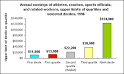 Wages in sports all over the ballpark, The Editor's Desk
