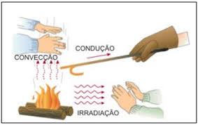 Processo de propaga&ccedil;&atilde;o de Calor - Brasil Escola