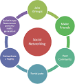 and social networking is