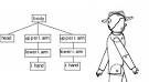 Hierarchical transformations are often represented as a tree of - via Daymix