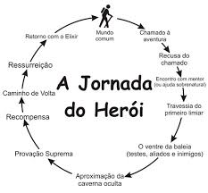 ARTETERAPIA:TEORIA PRATICADA E PRÁTICA TEORIZADA.: A JORNADA DO HEROI - Jornada+do+Heroi+Roberta+Burlamaque