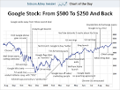 Google's Long Road Back To $500 - Business Insider