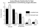 rape, sexual assault, acquaintance rape, date rape drugs (rohypnol