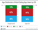 Dating | The Flurry Blog - Mobile Application Analytics | iPhone