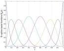 Functional Data Analysis - The Basics of Basis Functions - Page1